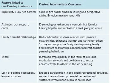 Table 1. Factors linked to re-offending and desistance