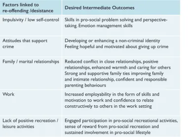 Table 1. Factors linked to re-offending and desistance