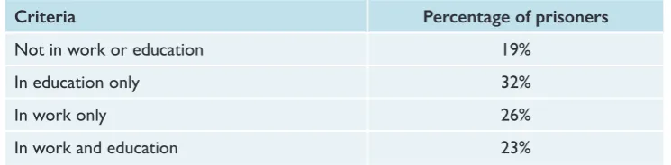 Table 5. The participation of hard-to-reach prisoners in workshops.
