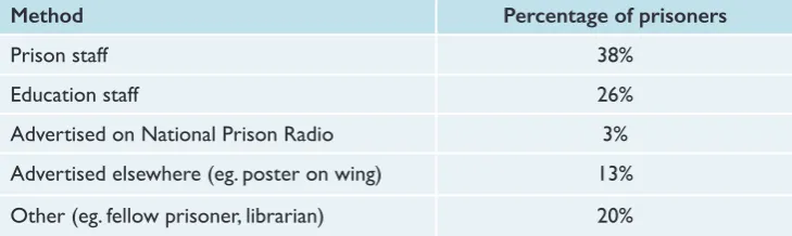 Table 6: How prisoners heard about Write to be Heard workshops