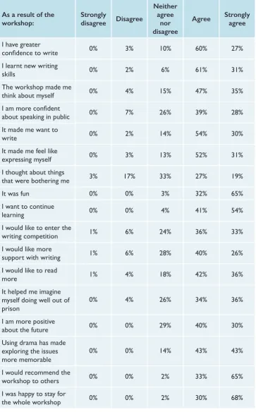 Table 10.  Prisoners’ responses to the workshop questionnaire - percentage frequency