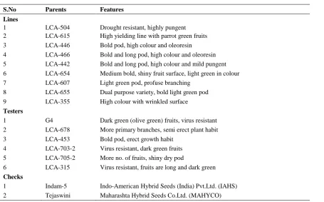 Table 1. Salient features of parents used in Line x Tester analysis of chilli  