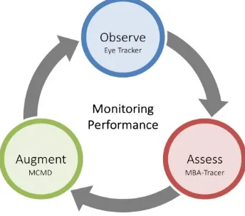 Fig. 1. The feedback system closes a continuous loop on the monitoring performance of a pilot, including the functions observe, assess, and augment