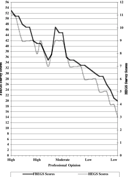 Figure 4: Comparison between the two survey results (FBEGS and HEGS) and professional opinion for hedgerow field boundaries