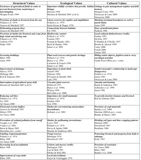 Table 1: A survey list of the structural, ecological and cultural values of field boundaries
