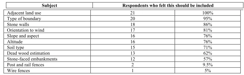 Table 2: Suggested inclusions for a new field boundary survey.  