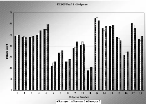 Figure 1a: Comparison of FBEGS pilot test surveyor results for hedgerows. 
