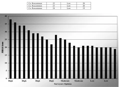 Table 5: Survey results for hedgerow field boundaries. 
