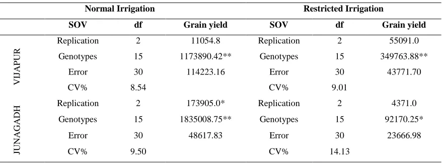 Table 1. ANOVA for grain yield under normal and restricted irrigation 