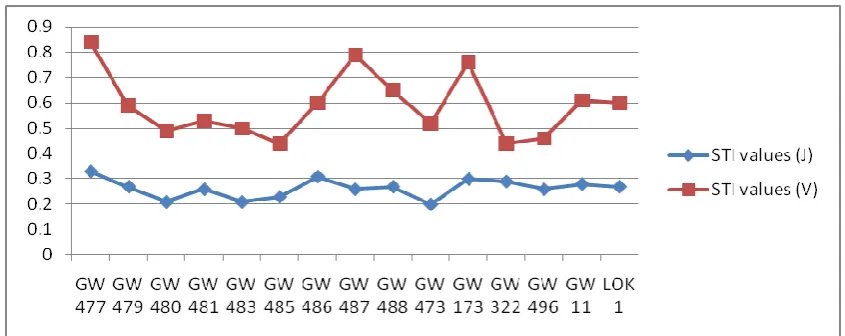 Table 3. Correlation between various stress tolerance parameters  