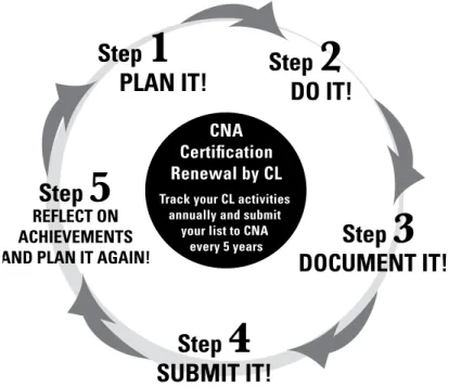Figure 1:  Five-Step Process for Renewal by CL