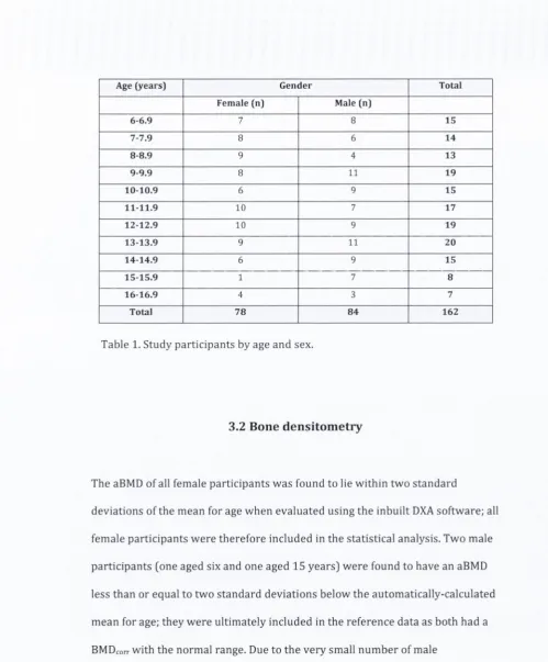 Table 1. Study participants by age and sex.