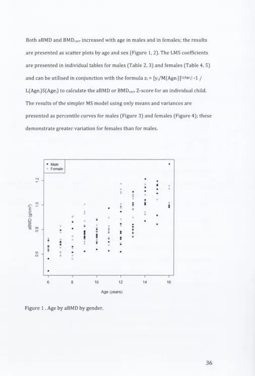 Figure 1 . Age by aBMD by gender.