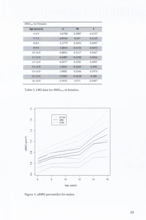 Table 5. LMS data for BMDcorr in females.