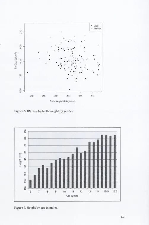 Figure 6. BMDcorr by birth weight by gender.