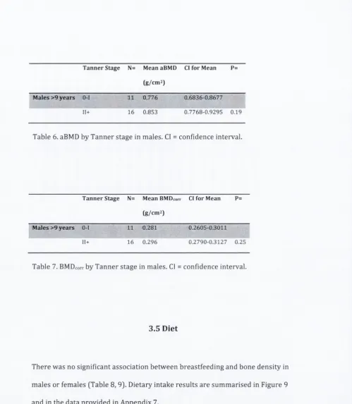Table 6. aBMD by Tanner stage in males. Cl = confidence interval.