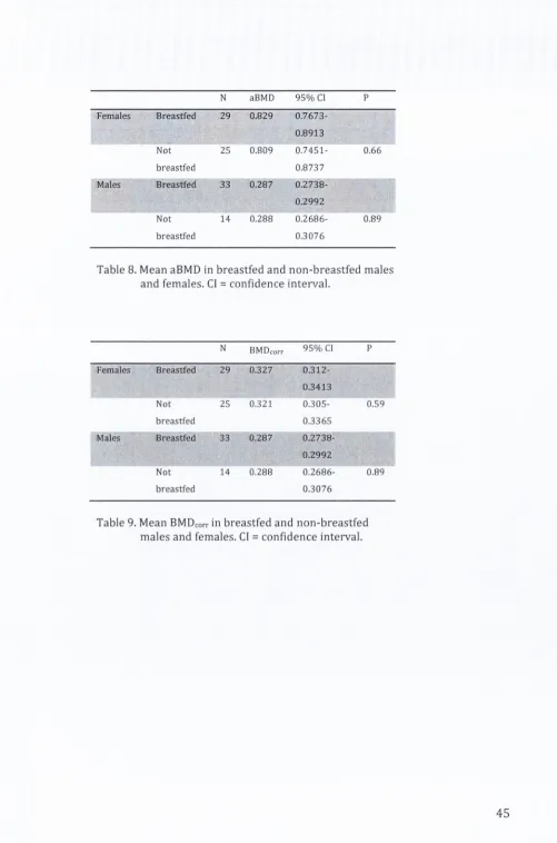 Table 8. Mean aBMD in breastfed and non-breastfed males 