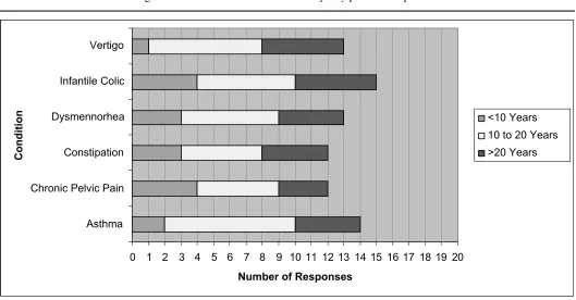 Table 3 Proportion of clinicians by years in practice reporting positive responses to selected conditions.