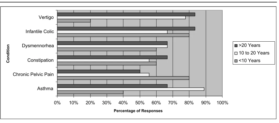 Figure 2 Positive responses grouped by years in practice.