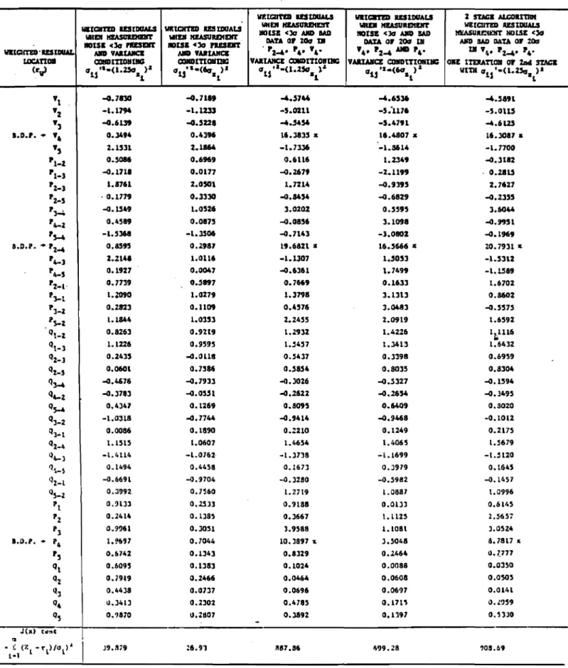 Table  3.7  Deeeceion  and  modificaeion  of  bad  daea  when  variance  condieioned  pseudo  line-flow  creaeion  is  used