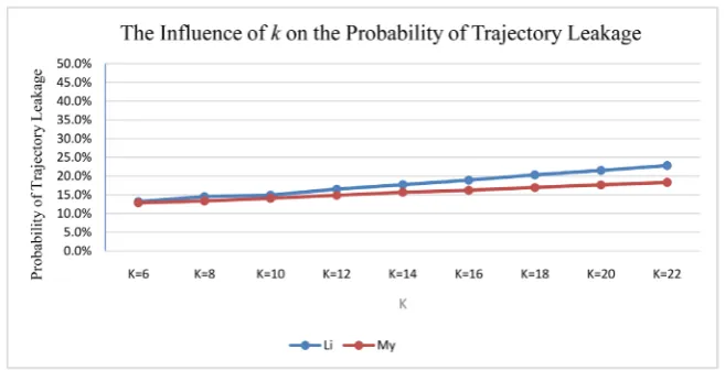 Figure 5. The influence of k on the probability of trajectory. 