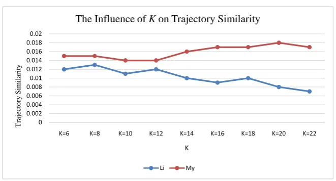 Figure 4. The influence of k on trajectory similarity. 