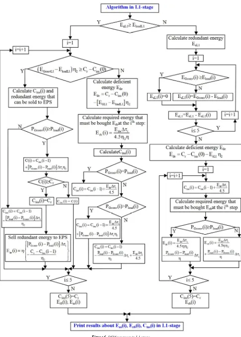 Figure 6. DSM program in L1-stage. 