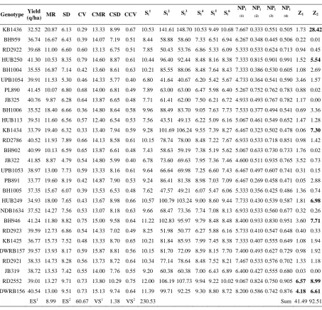 Table 2. Descriptive statistics and non parametric measures for grain yield  