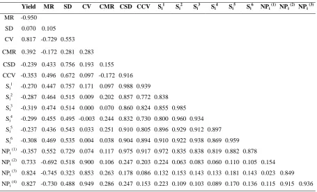 Table 3. Loadings of ranks derived from measures   