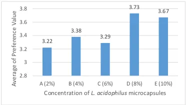 Fig.3. Effect of concentration microcapsules L. acidophilus degree (pH) value of  beverage of banana corm stoneon acidity   