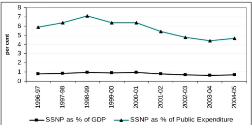 FIGURE 1: SSNP OF BANGLADESH AS % OF GDP AND PUBLIC EXPENDITURE 