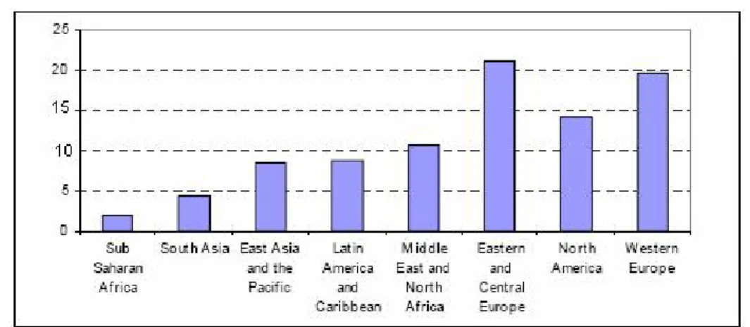 FIGURE 2: INTERNATIONAL EXPENDITURE ON SOCIAL PROTECTION (AS % OF GDP) 