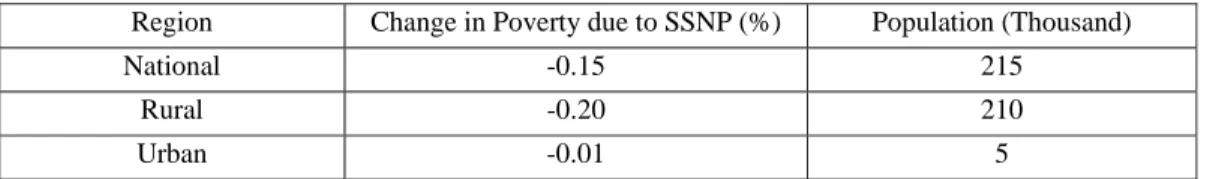 TABLE 7: IMPACT OF SSNP ON POVERTY 