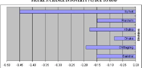 FIGURE 3: CHANGE IN POVERTY (%) DUE TO SSNP 