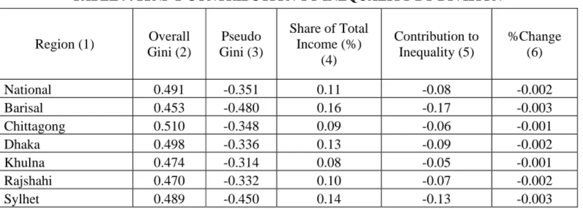 TABLE 9: SSNP’S CONTRIBUTION TO INEQUALITY BY DIVISION 