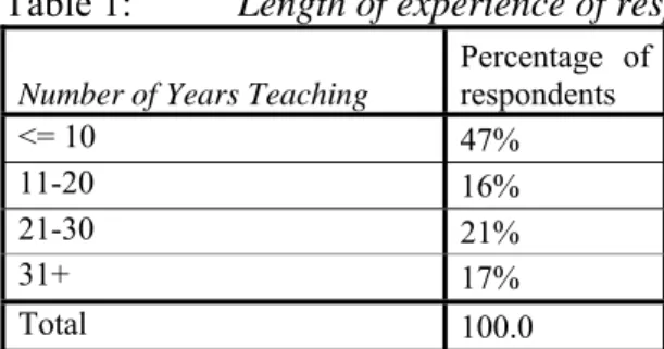 Table 1:  Length of experience of respondents 