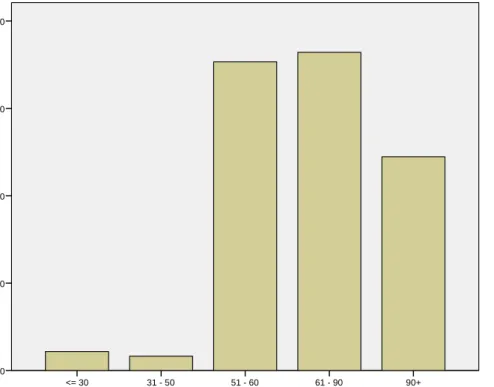 Figure 1:  Time allocated to visual arts per week (minutes) 