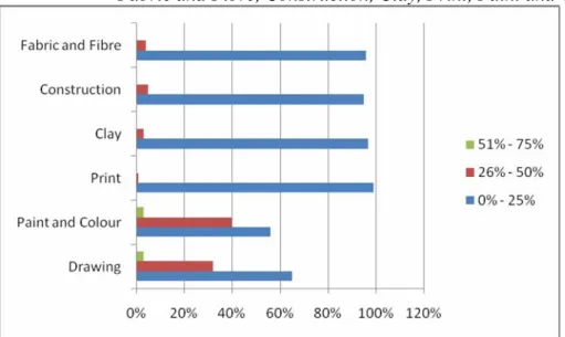 Figure 3:  % of Visual Arts programme (making &amp; responding) devoted to:  