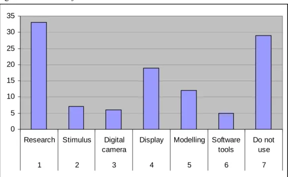 Figure 5:  Use of ICT in the visual arts 