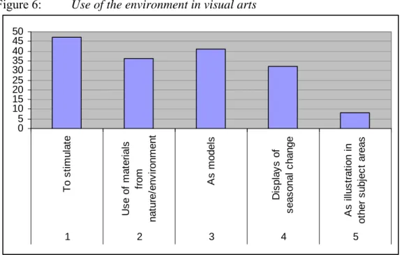 Figure 6:  Use of the environment in visual arts 