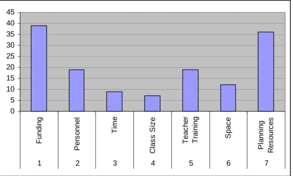 Figure 8:  Required supports to facilitate the teaching of visual arts  051015202530354045