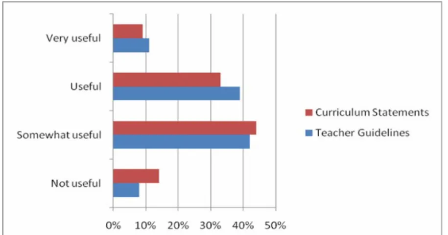 Figure 10:  Usefulness of the content of the curriculum statements and teacher    guidelines in supporting teaching?  