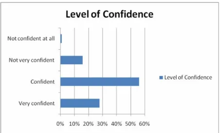 Figure 11:  Level of confidence in teaching visual arts.  