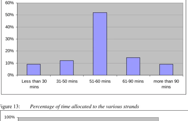 Figure 12:  Time allocated to the teaching of music per week 