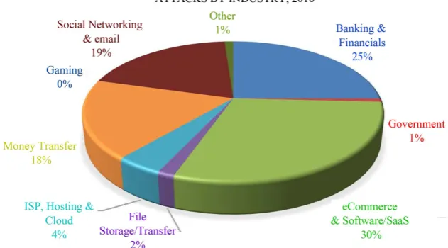 Figure 1. Distribution of phishing attacks over industry. Source: APWG report on global phishing trends and domain name use 2016
