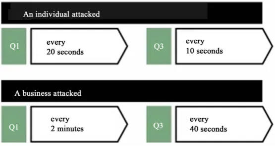Figure 2. Frequency of ransomware attacks on individuals in 2016. 