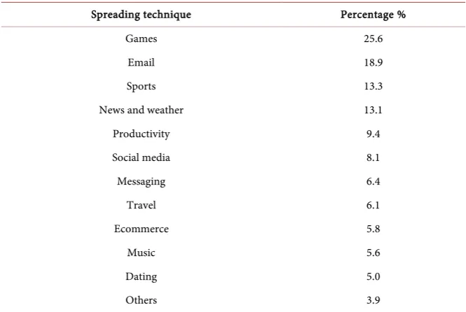Table 1. Phishing spreading methods. 