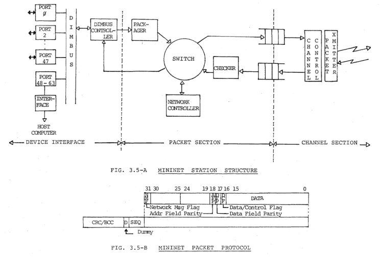FIG. 3.5-A 
