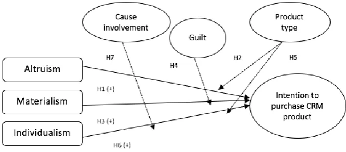 Figure 1.  Research model  