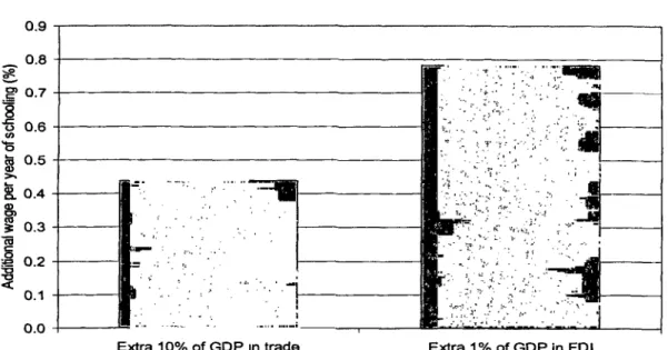 Figure  6  shows the  effect  of increased  openness  on the wage premium  to an additional year of schooling
